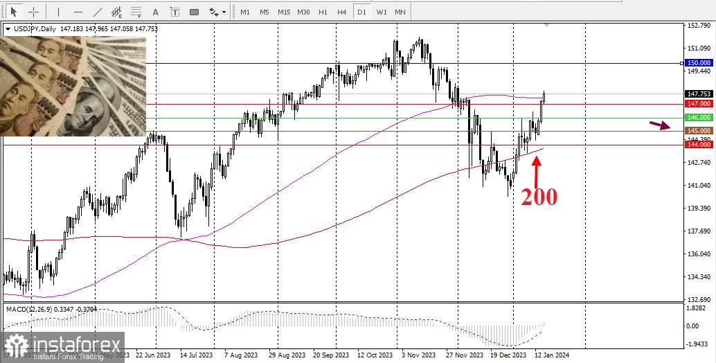 USD/JPY. Обзор, аналитика. Японская иена продолжает обесцениваться по отношению к доллару США