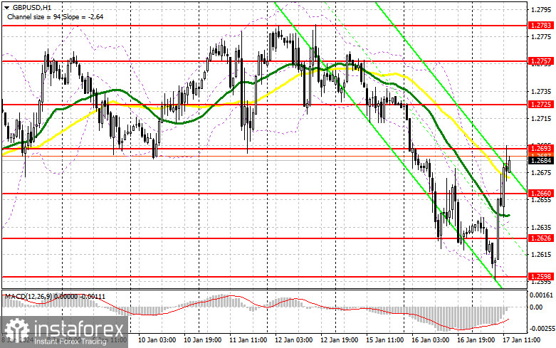 GBP/USD: план на американскую сессию 17 января (разбор утренних сделок). Фунт расправил плечи после данных по инфляции в Великобритании