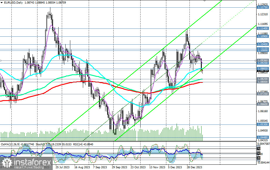 EUR/USD: под давлением доминирующего доллара