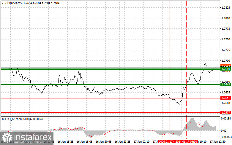  GBPUSD: semplici consigli di trading per i trader principianti il 17 gennaio (sessione americana)