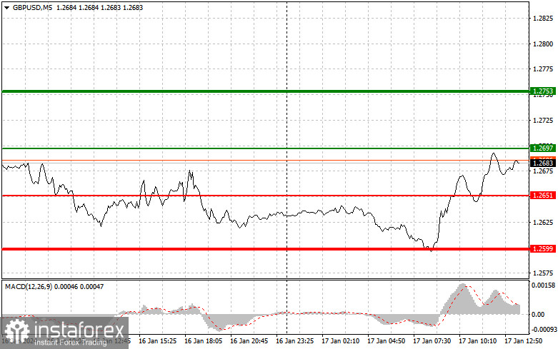  GBPUSD: semplici consigli di trading per i trader principianti il 17 gennaio (sessione americana)