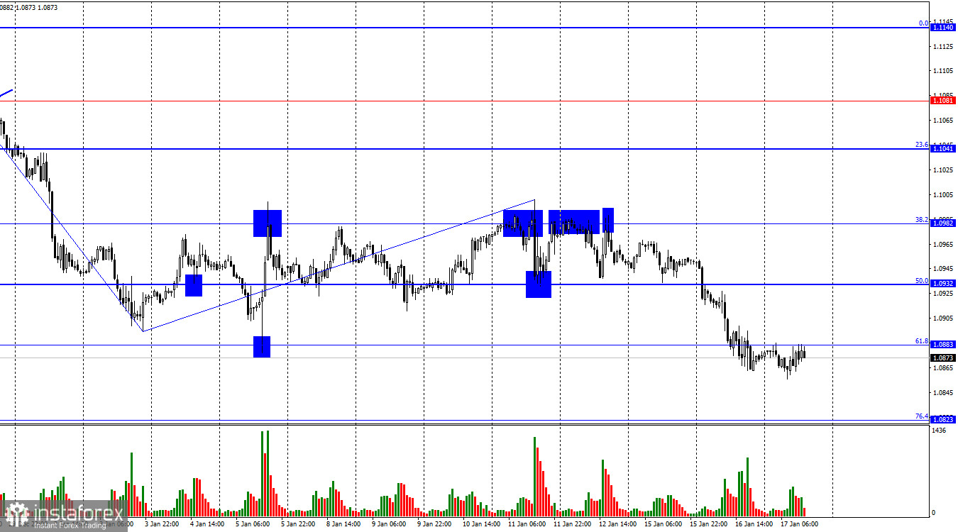 EUR/USD. 17 января. Быки продолжают закономерно отступать