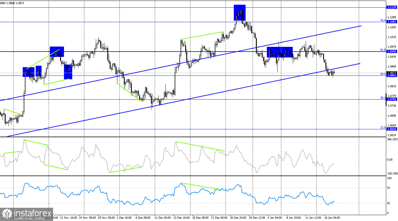 EUR/USD. 17 января. Быки продолжают закономерно отступать