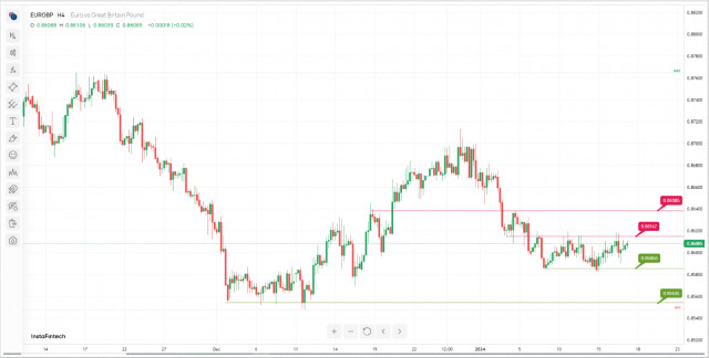  EUR/GBP viene scambiata in un canale laterale. Previsioni il 17 gennaio 2024