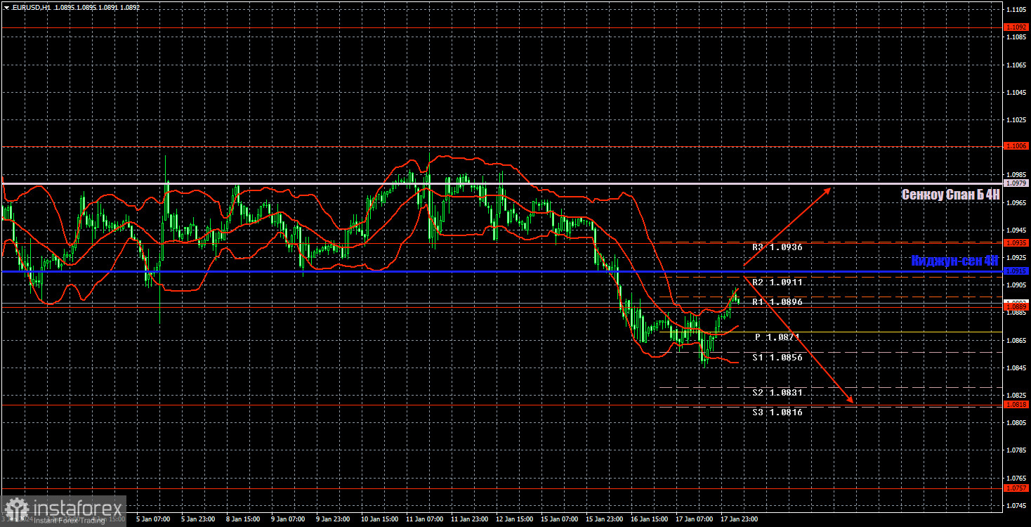 Торговые рекомендации и разбор сделок по EUR/USD на 18 января. Евровалюта вырвалась из флэта