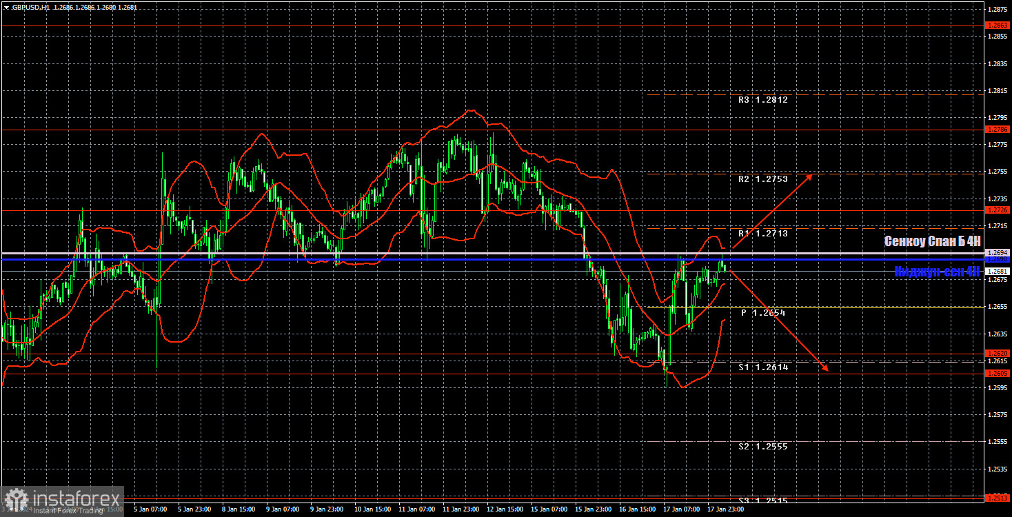 Торговые рекомендации и разбор сделок по GBP/USD на 18 января. Фунт не может преодолеть заколдованный уровень 1,2620