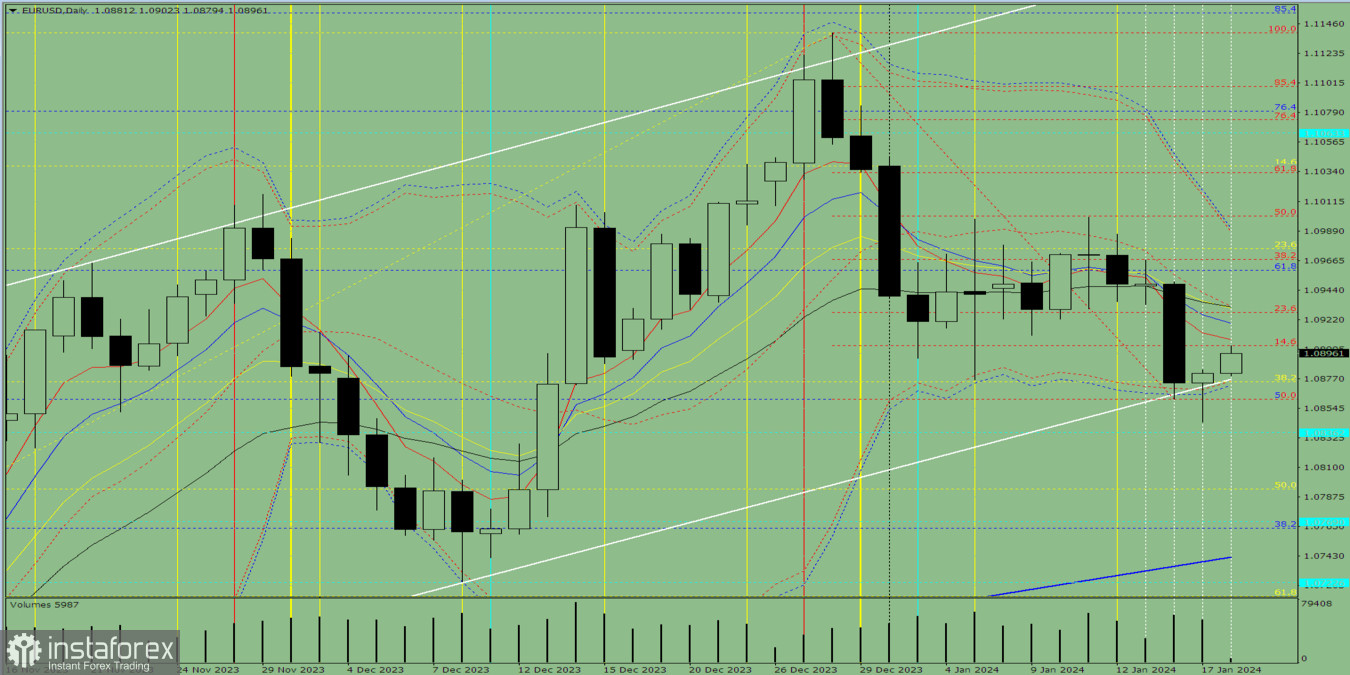 Индикаторный анализ. Обзор на 18 января 2024 года по валютной паре EUR/USD 