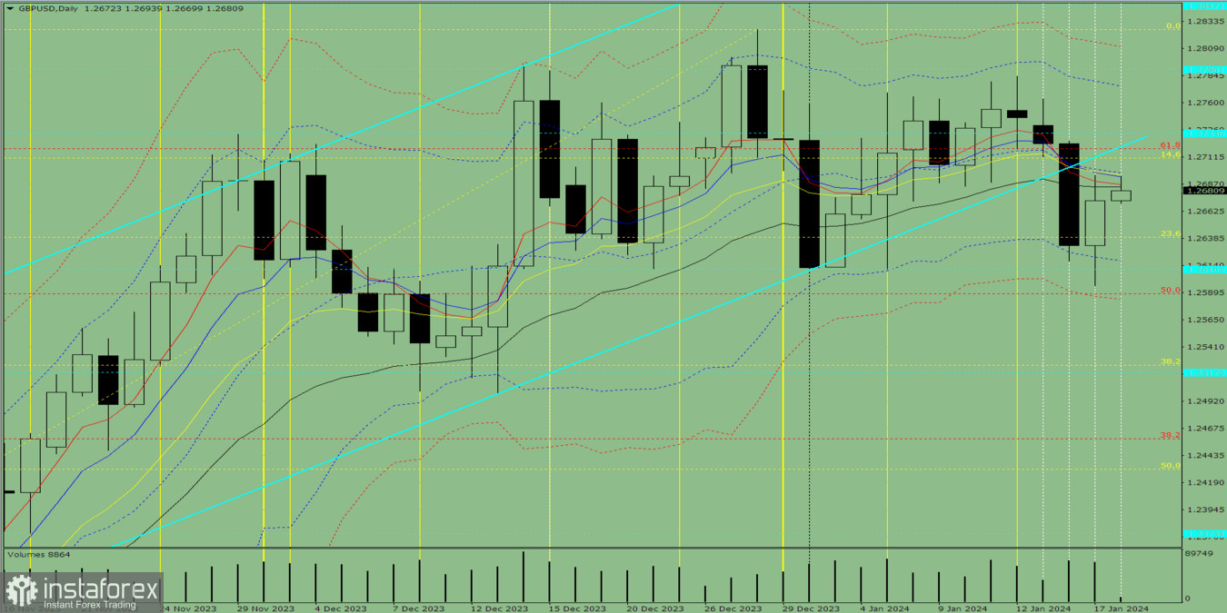 Индикаторный анализ. Дневной обзор на 18 января 2024 года по валютной паре GBP/USD