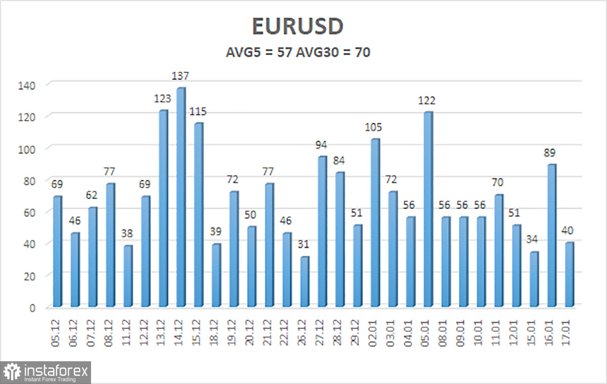  Revisión del par EUR/USD. El 18 de enero. El mercado se confunde en sus propias expectativas.