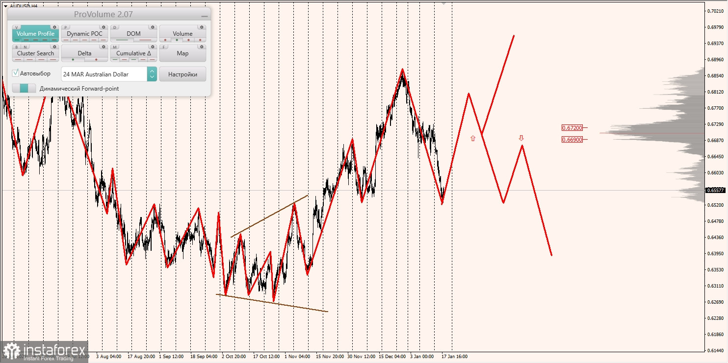 Маржинальные зоны и торговые идеи по AUD/USD, NZD/USD, USD/CAD (18.01.2024)