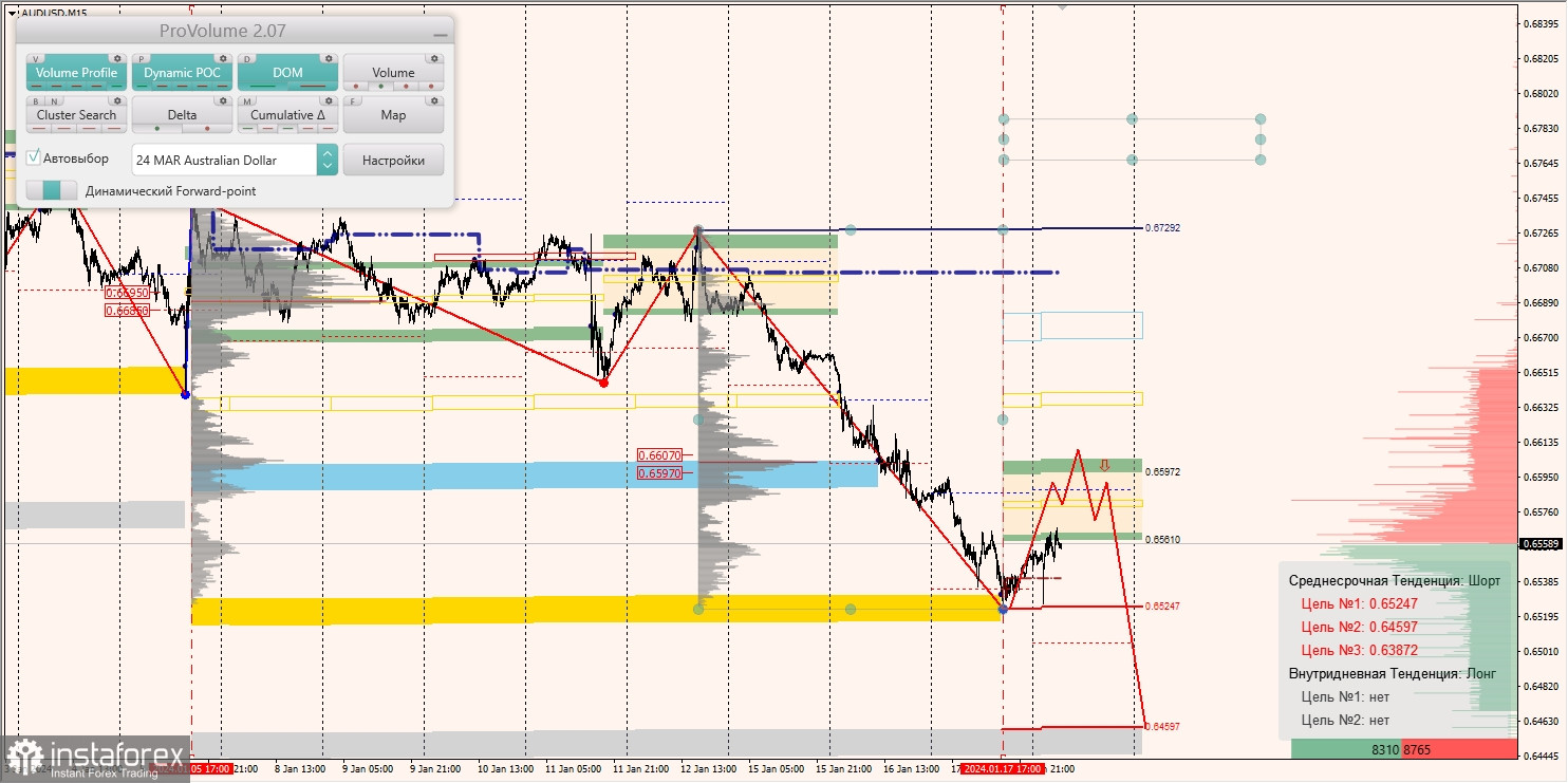 Маржинальные зоны и торговые идеи по AUD/USD, NZD/USD, USD/CAD (18.01.2024)