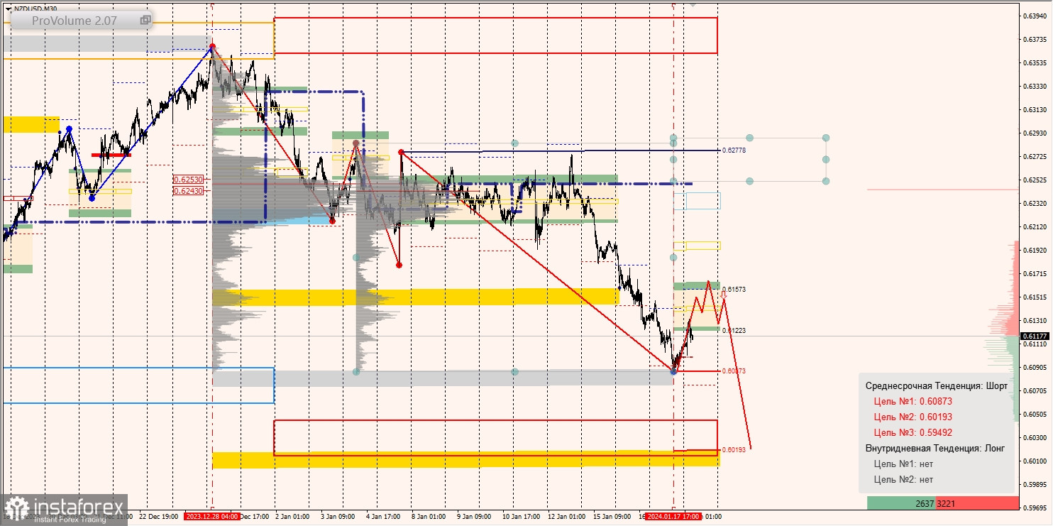 Маржинальные зоны и торговые идеи по AUD/USD, NZD/USD, USD/CAD (18.01.2024)