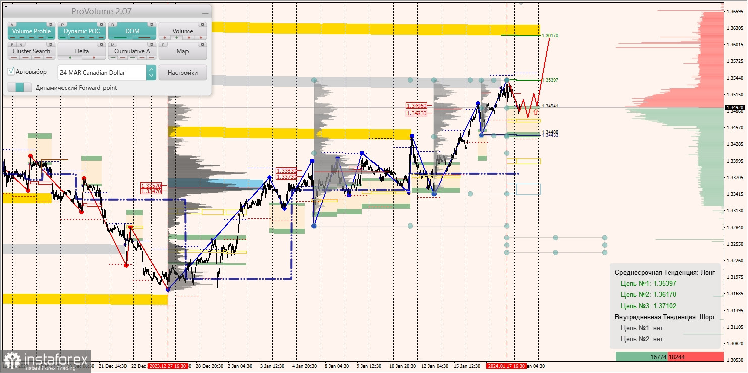 Маржинальные зоны и торговые идеи по AUD/USD, NZD/USD, USD/CAD (18.01.2024)