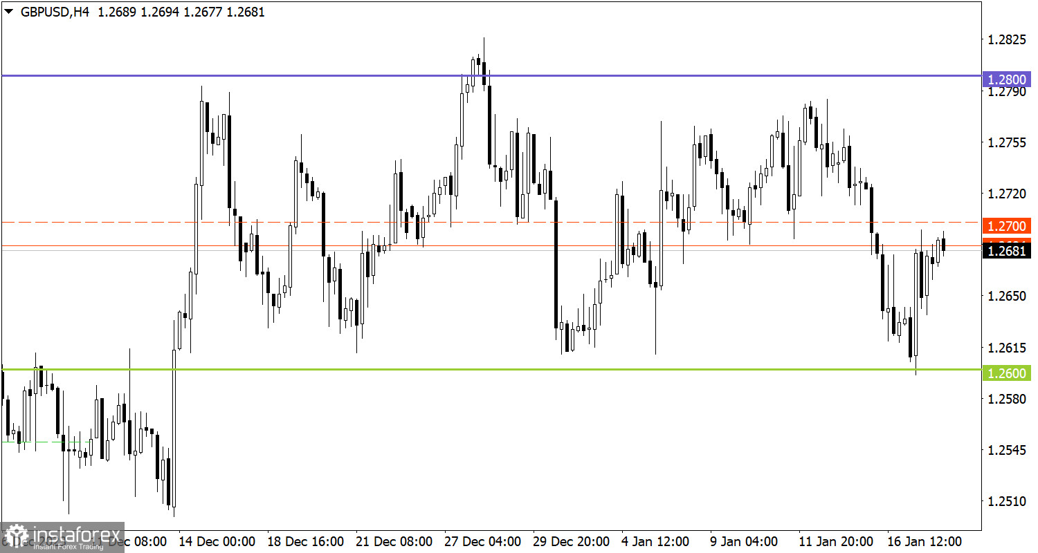  Studiamo e analizziamo, piano di trading per principianti: EUR/USD e GBP/USD l'18 gennaio 2024