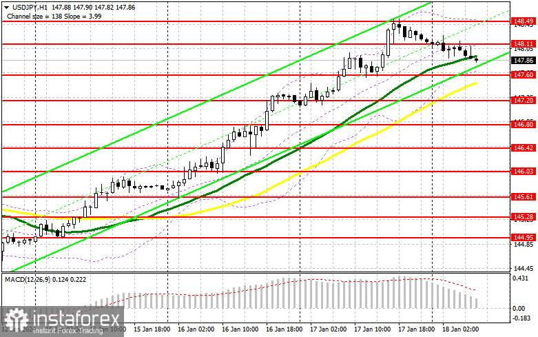 USD/JPY: план на европейскую сессию 18 января. Commitment of Traders COT-отчеты (разбор вчерашних сделок). Доллар немного скорректировался после очередного обновления максимума