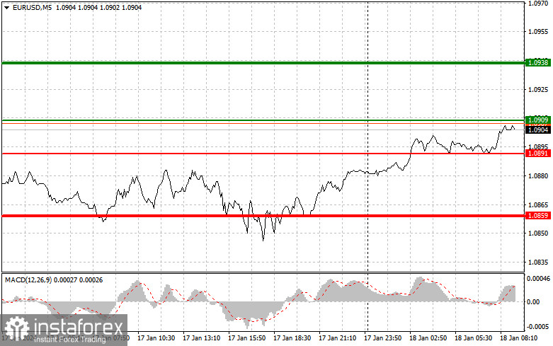 EUR/USD: Proste wskazówki dla początkujących traderów na 18 stycznia