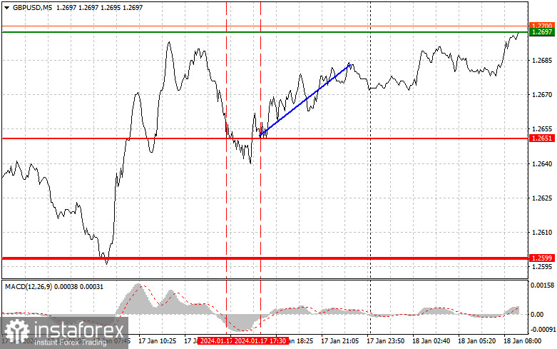 GBP/USD: Proste wskazówki dla początkujących traderów na 18 stycznia