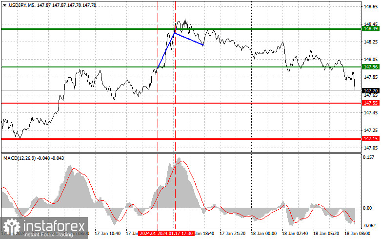 USDJPY: semplici consigli di trading per i trader principianti l'18 gennaio. Analisi delle operazioni Forex di ieri