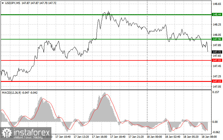 USD/JPY: Proste wskazówki dla początkujących traderów na 18 stycznia