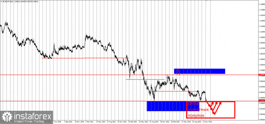 EURCHF - забирайте деньги! Отработка торговой идеи на повышение