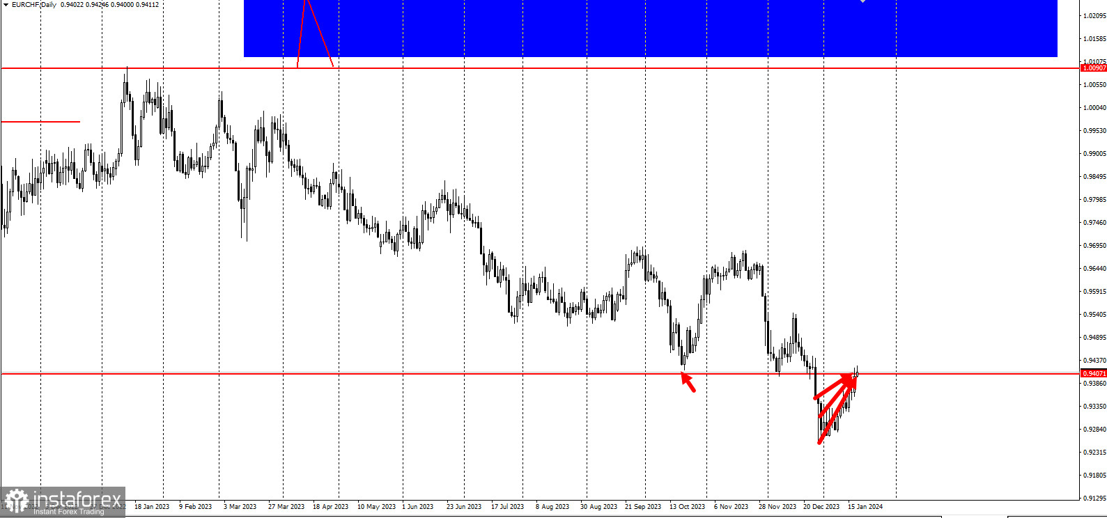 EURCHF - забирайте деньги! Отработка торговой идеи на повышение