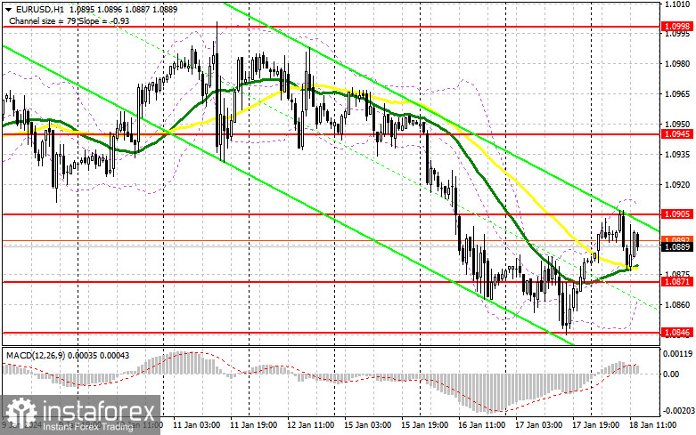 EUR/USD: план на американскую сессию 18 января (разбор утренних сделок). Евро выкупили после небольшой распродажи в первой половине дня