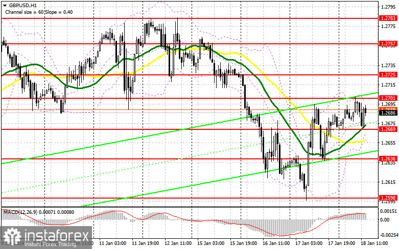 GBP/USD: план на американскую сессию 18 января (разбор утренних сделок). Фунт остается в районе 1.2690