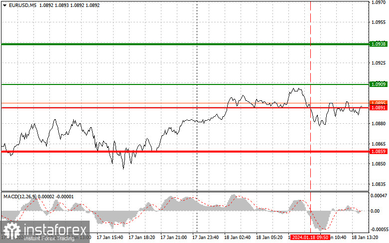 EURUSD: простые советы по торговле для начинающих трейдеров на 18 января (американская сессия)