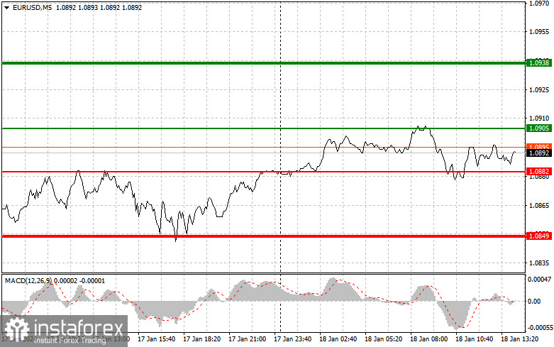 EURUSD: простые советы по торговле для начинающих трейдеров на 18 января (американская сессия)