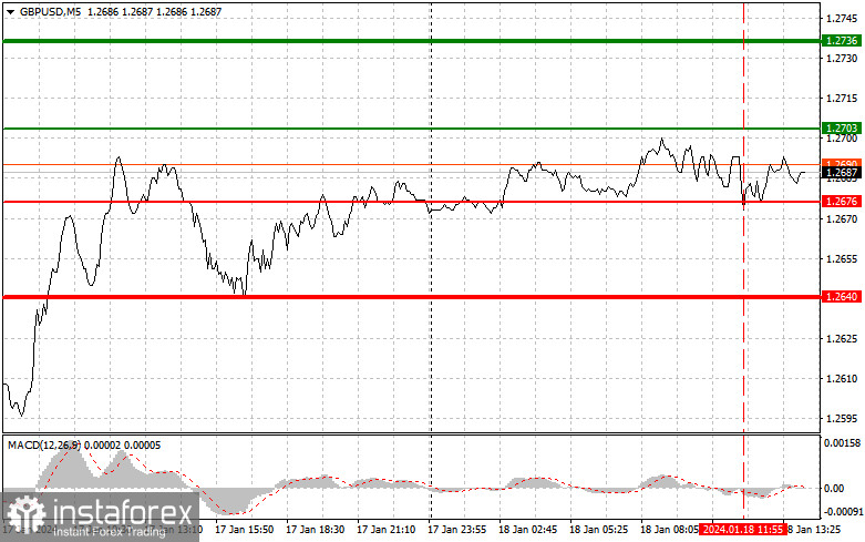  GBPUSD: semplici consigli di trading per i trader principianti l'18 gennaio (sessione americana)