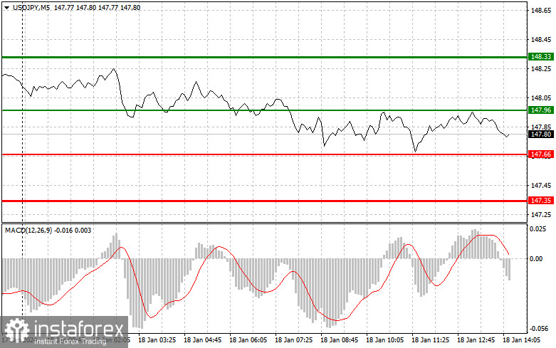  USDJPY: semplici consigli di trading per i trader principianti l'18 gennaio (sessione americana)