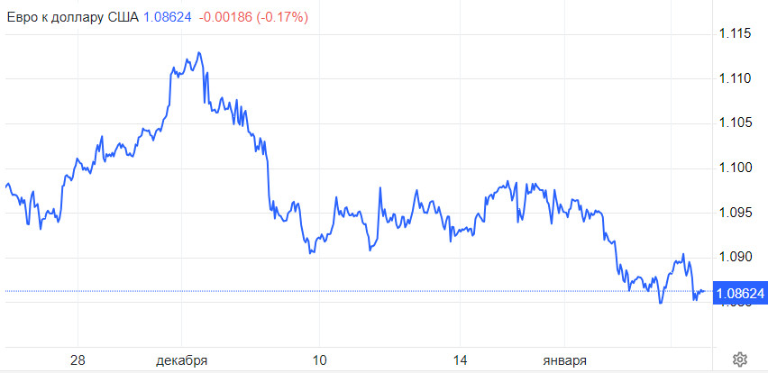 EUR/USD. Бычьи модели ломаются. Покупатели в ловушке