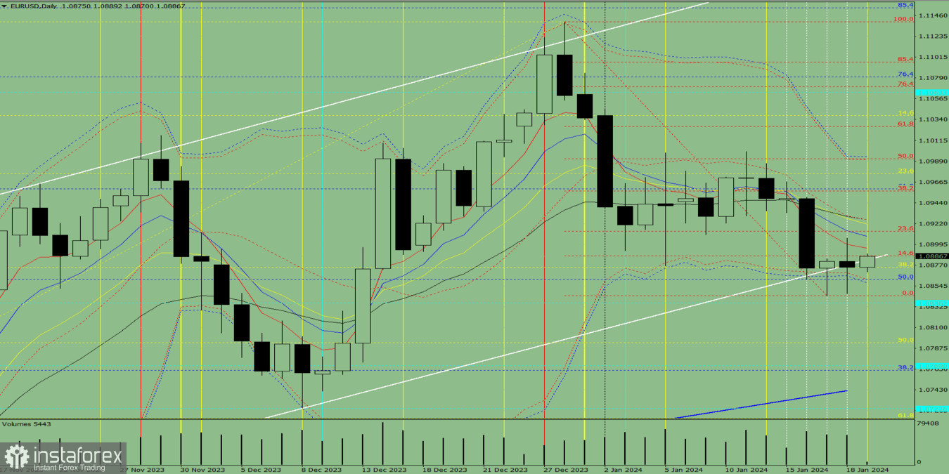 Индикаторный анализ. Дневной обзор на 19 января 2024 года по валютной паре EUR/USD