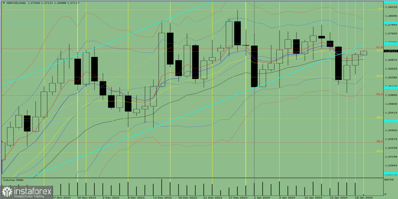 Индикаторный анализ. Дневной обзор на 19 января 2024 года по валютной паре GBP/USD