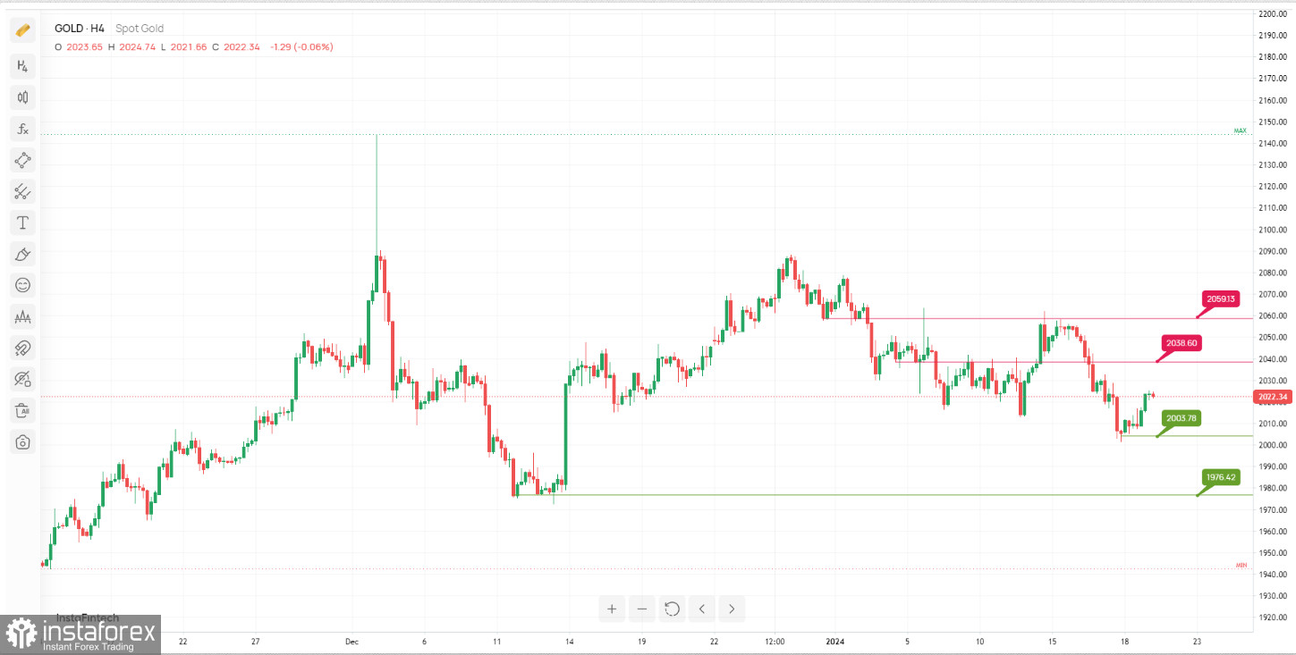 XAU/USD: ожидается усиление медвежьего импульса. Прогноз на 19 января 2024 