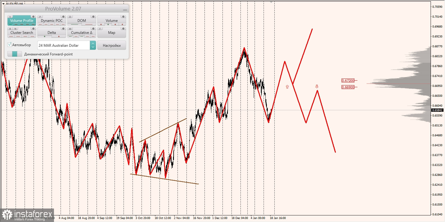 Маржинальные зоны и торговые идеи по AUD/USD, NZD/USD, USD/CAD (19.01.2024)