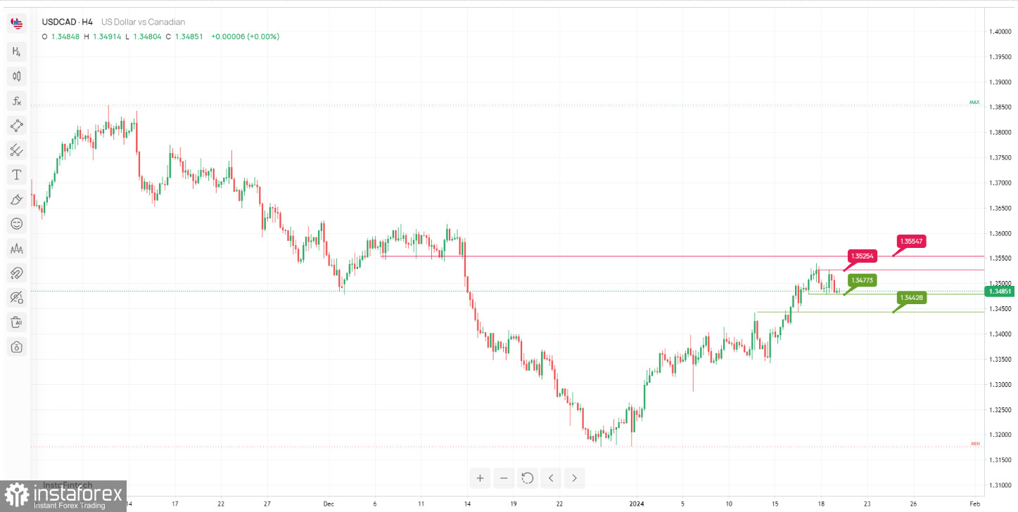 USD/CAD торгуется в боковом канале. Прогноз на 19 января 2024