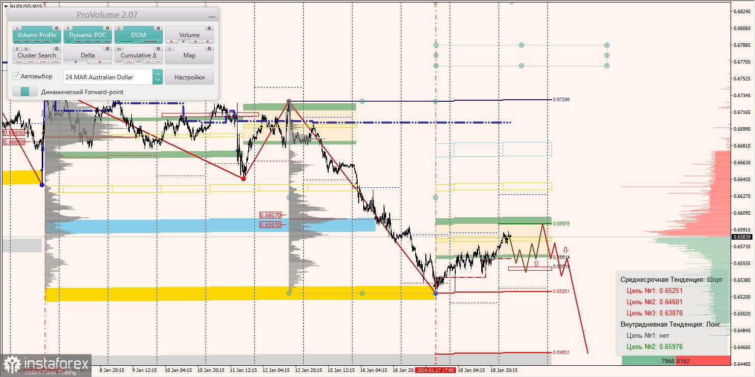 Маржинальные зоны и торговые идеи по AUD/USD, NZD/USD, USD/CAD (19.01.2024)