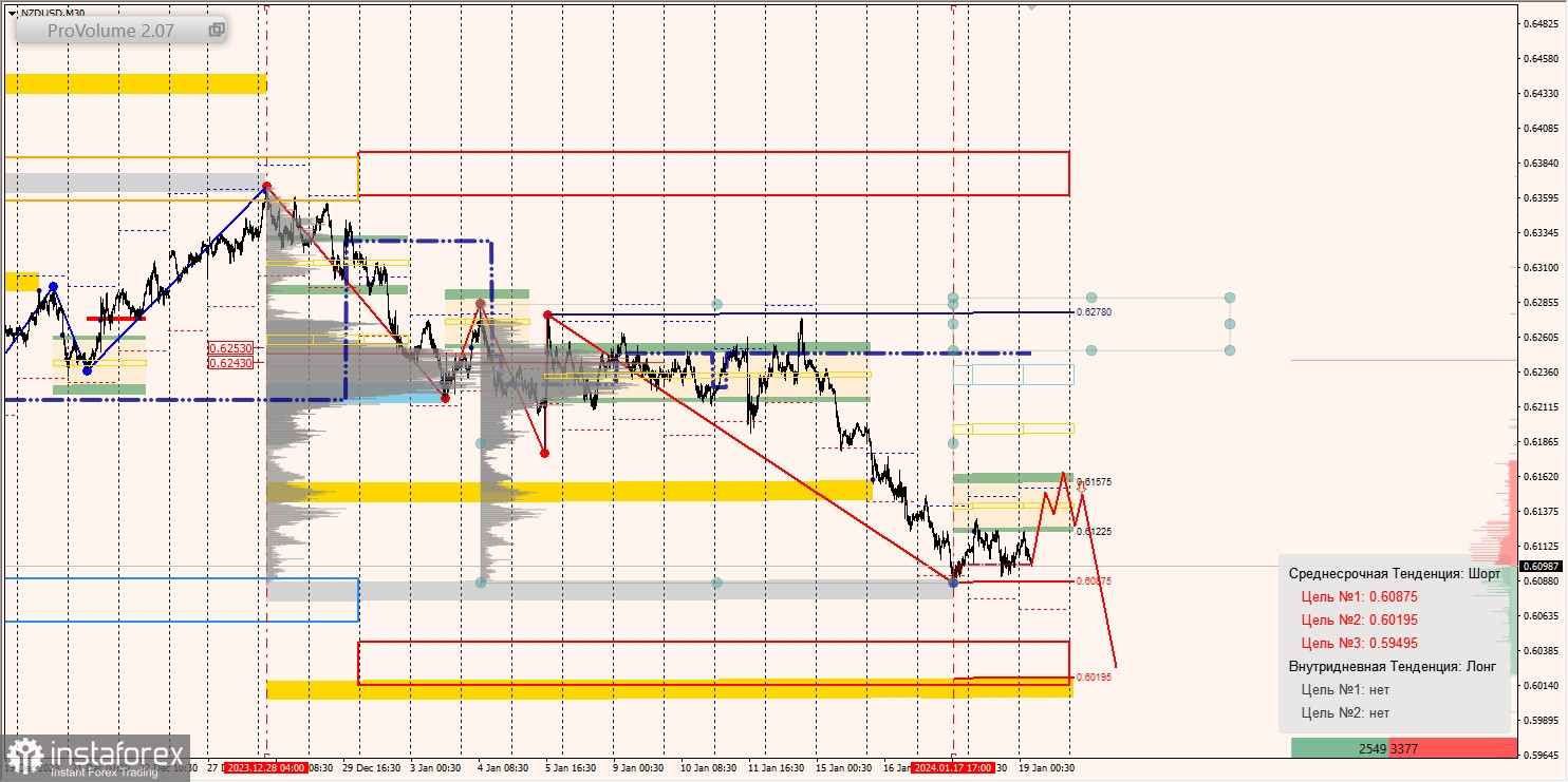 Маржинальные зоны и торговые идеи по AUD/USD, NZD/USD, USD/CAD (19.01.2024)