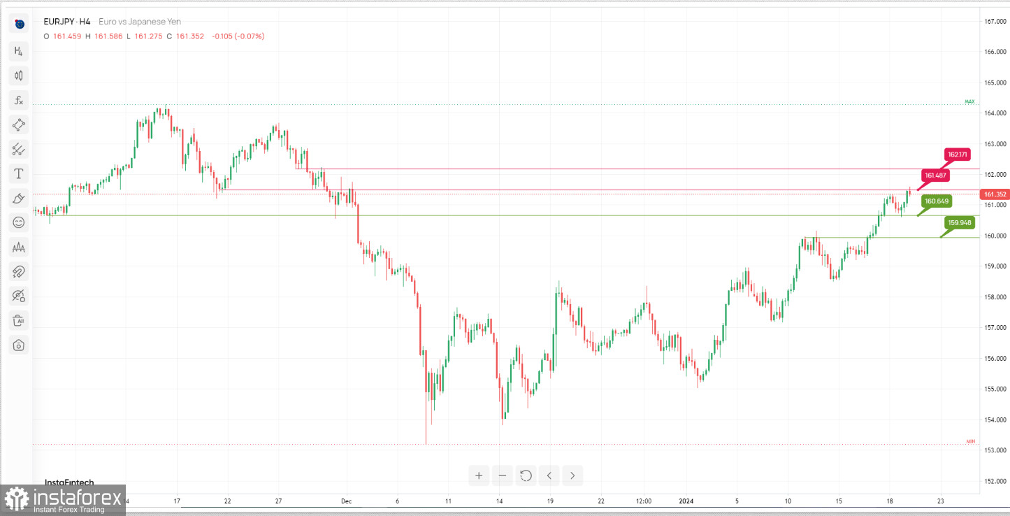 EUR/JPY: возможен медвежий разворот. Прогноз на 19 января 2024