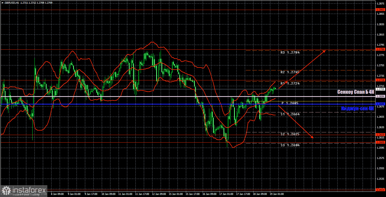 Торговые рекомендации и разбор сделок по GBP/USD на 19 января. Фунт стерлингов остается во флэте