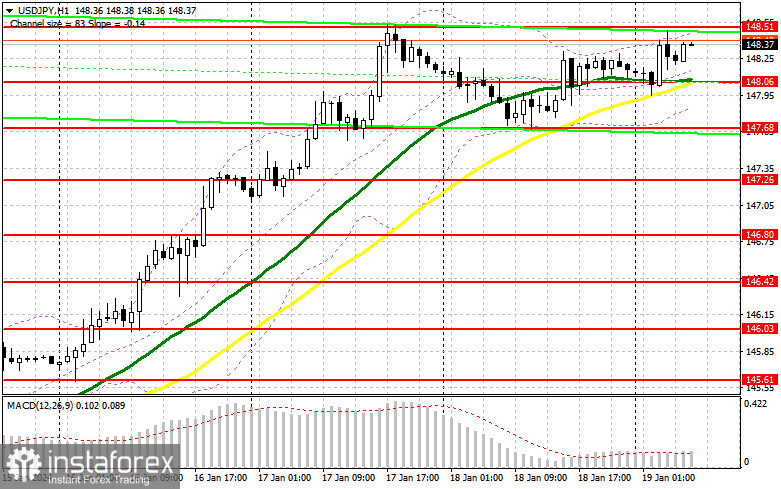 USD/JPY: план на европейскую сессию 19 января. Commitment of Traders COT-отчеты (разбор вчерашних сделок). Снижение инфляции в Японии привело к новому падению иены