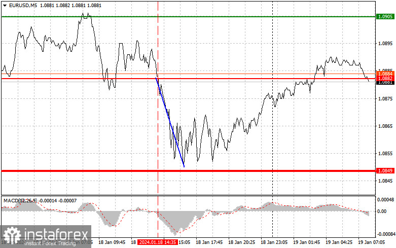 EUR/USD: Proste wskazówki dla początkujących traderów na 19 stycznia