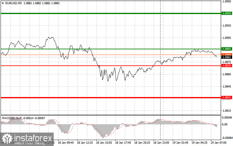  EURUSD: semplici consigli di trading per i trader principianti il 19 gennaio. Analisi delle operazioni Forex di ieri