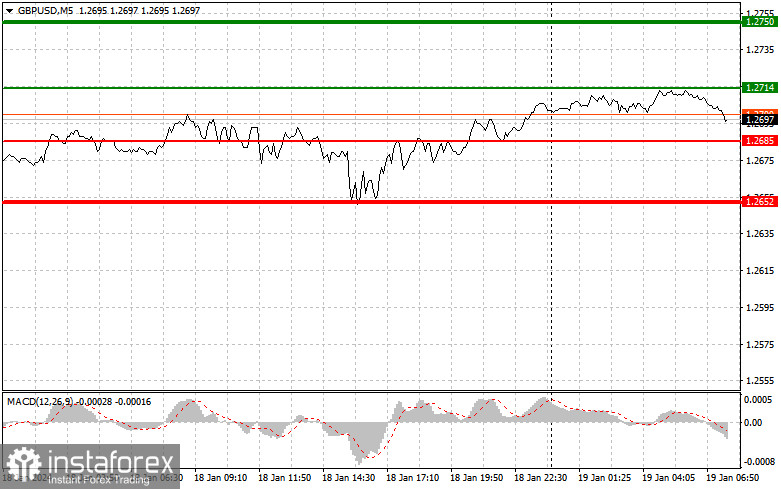 GBP/USD: Proste wskazówki dla początkujących traderów na 19 stycznia