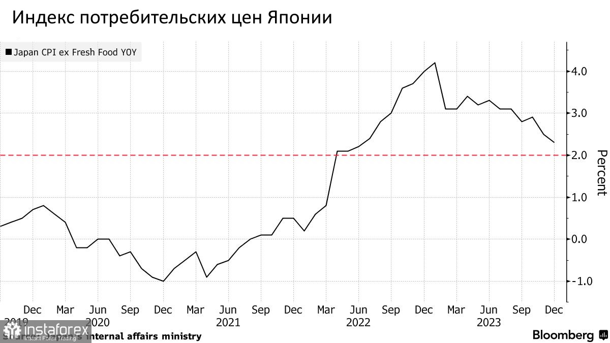 Японская иена отреагировала падением на снижение инфляции