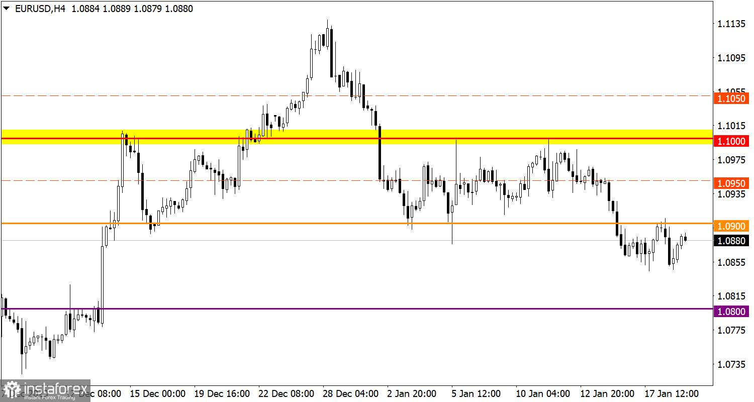 Учимся и анализируем, торговый план для начинающих трейдеров EUR/USD и GBP/USD 19.01.24