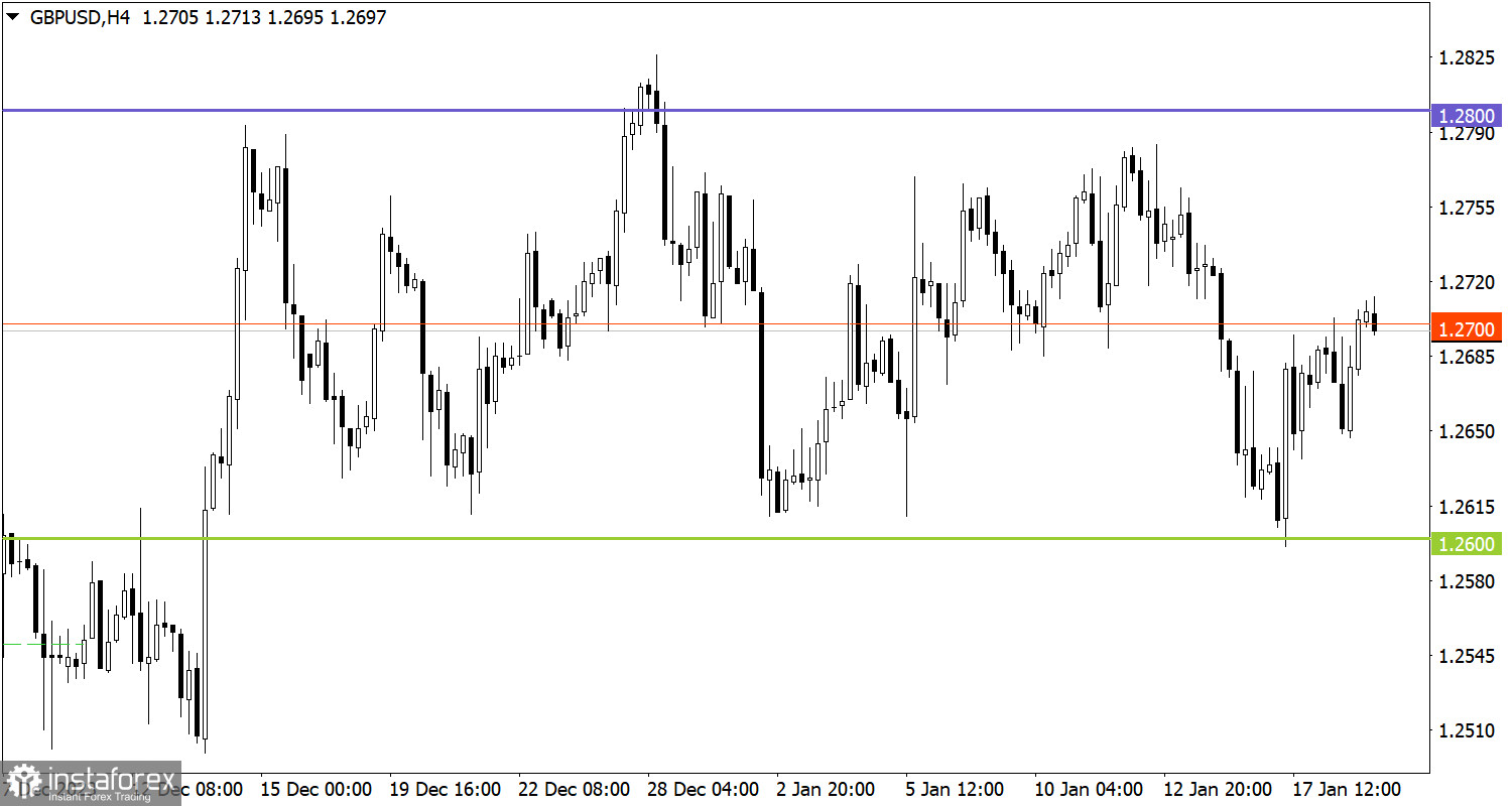  Studiamo e analizziamo, piano di trading per principianti: EUR/USD e GBP/USD il 19 gennaio 2024