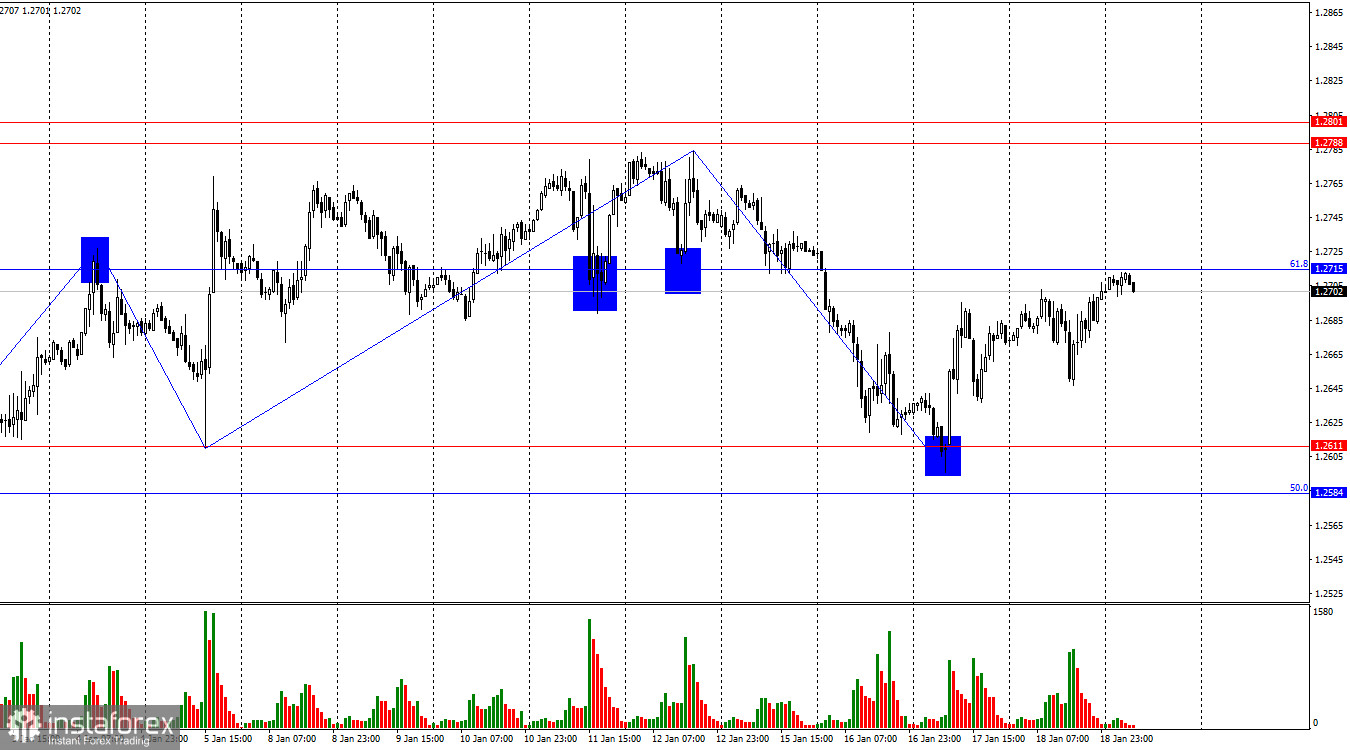 GBP/USD. 19 января. Медведи остаются слабыми и не получают поддержки от статистики