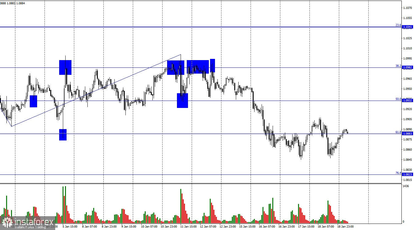 EUR/USD. 19 января. Кристин Лагард не поддержала евровалюту